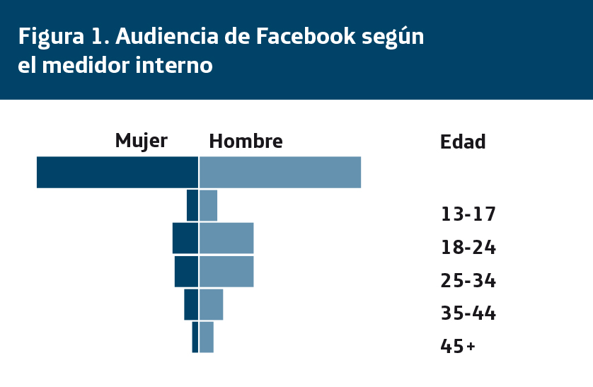 audiencia de Facebook según el medidor interno