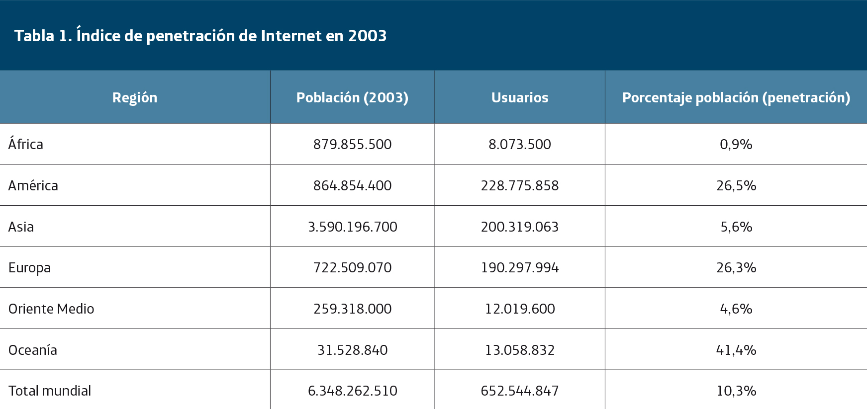 índice de penetración de internet en 2003