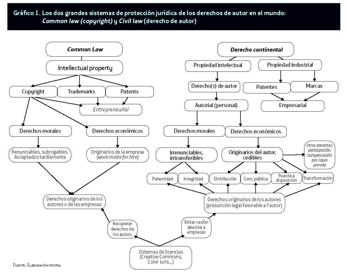 gráfico sobre los dos sistemas de protección jurídica en el mundo: common law y civil law