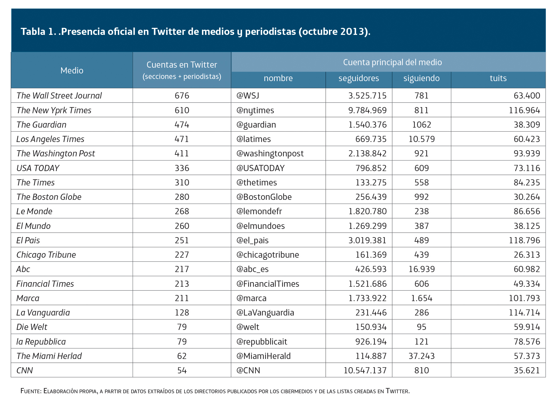 Presencia oficial en Twitter de medios y periodistas (octubre 2013)