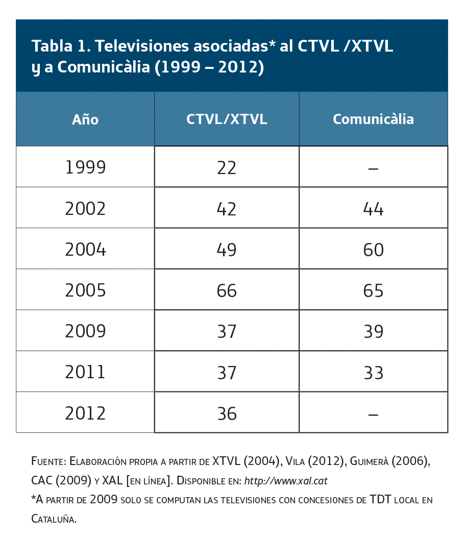 Televisiones asociadas al CTVL/XTVL y a Comunicalia (1999-2012)