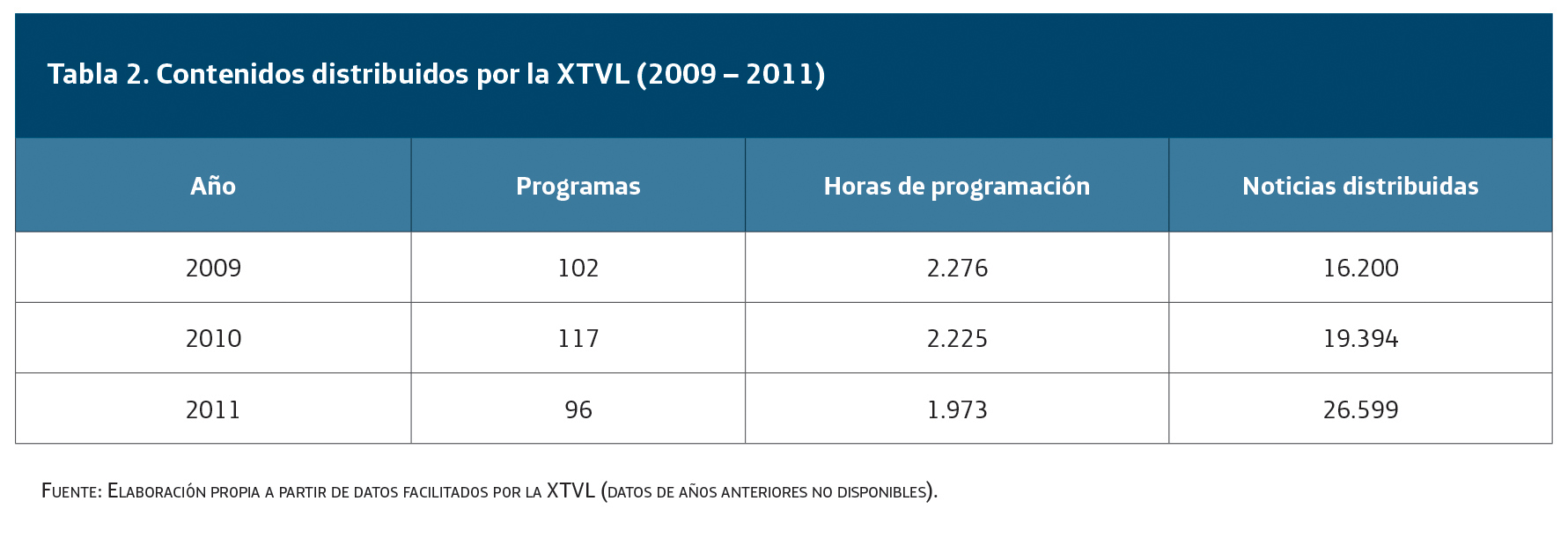 Contenidos distribuidos por la XTVL (2009-2011)