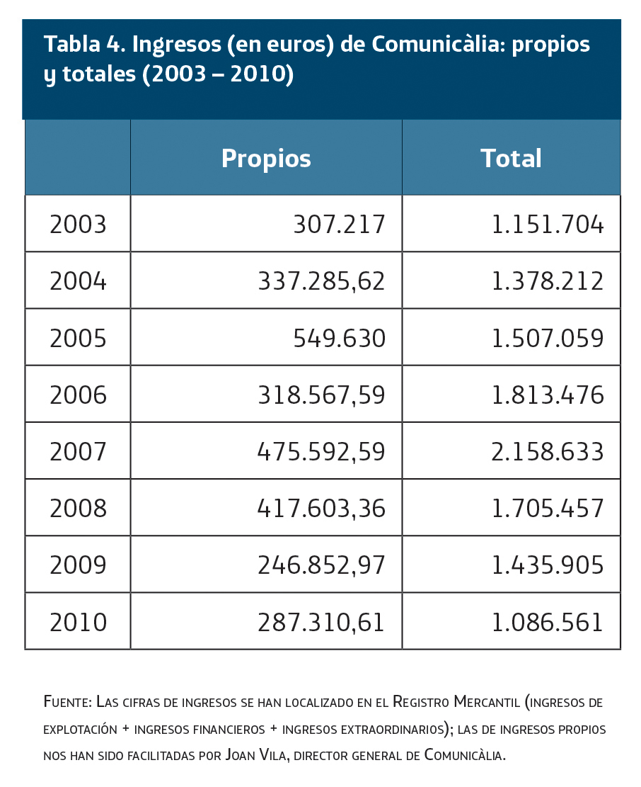 Ingresos en euros de Comunicalia: propios y totales entre 2003 y 2010