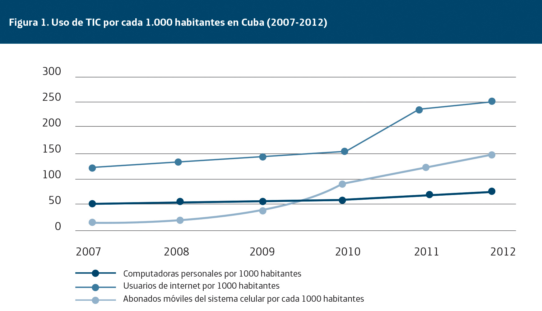 Uso de las TIC por cada mil habitantes en Cuba (2007-2012)