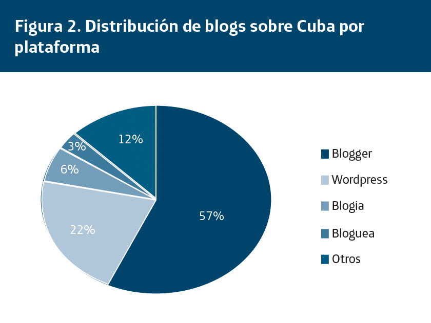 Distribución de blogs sobre Cuba por plataforma