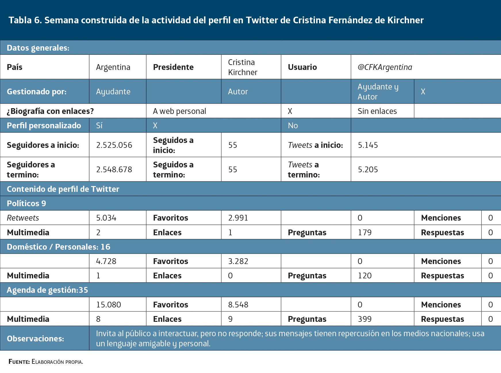 semana construida de la actividad del perfil en Twitter de Cristina Fernández de Kirchner