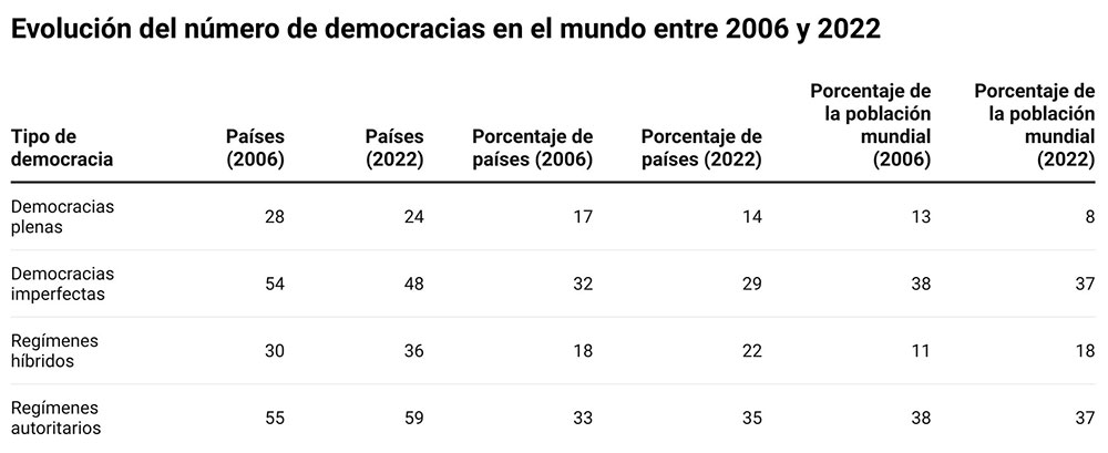 Tabla evolución número democracias