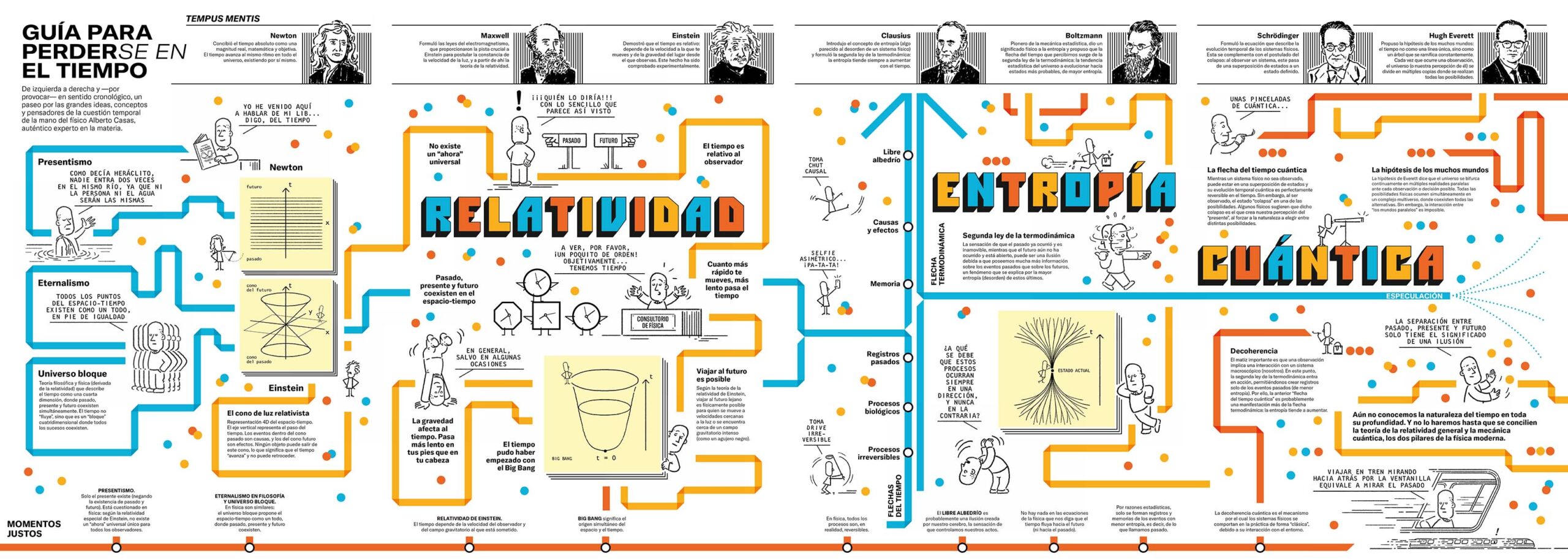 infografía la ilusión del tiempo